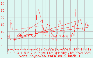 Courbe de la force du vent pour Srmellk International Airport