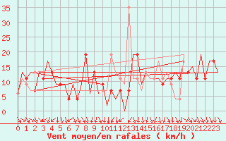 Courbe de la force du vent pour Barcelona / Aeropuerto