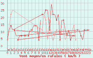 Courbe de la force du vent pour Odesa