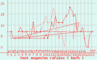 Courbe de la force du vent pour Kiruna Airport