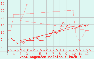 Courbe de la force du vent pour Kruunupyy