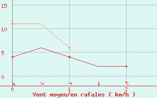 Courbe de la force du vent pour Kruunupyy