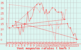 Courbe de la force du vent pour Pamplona (Esp)