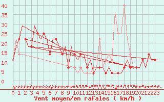 Courbe de la force du vent pour Ekaterinburg