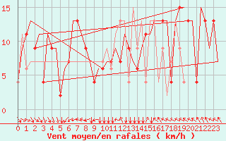 Courbe de la force du vent pour Osijek / Cepin