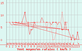 Courbe de la force du vent pour Jyvaskyla