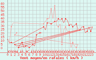 Courbe de la force du vent pour Pamplona (Esp)
