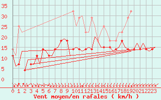 Courbe de la force du vent pour Amsterdam Airport Schiphol