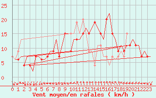 Courbe de la force du vent pour Roma Fiumicino