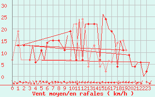 Courbe de la force du vent pour Varna