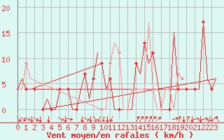 Courbe de la force du vent pour Reus (Esp)