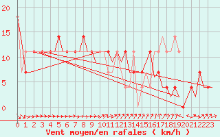 Courbe de la force du vent pour Utti