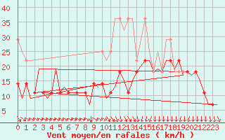 Courbe de la force du vent pour Muenster / Osnabrueck