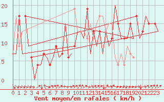Courbe de la force du vent pour San Sebastian (Esp)
