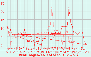 Courbe de la force du vent pour Leon / Virgen Del Camino