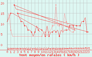 Courbe de la force du vent pour Aalborg