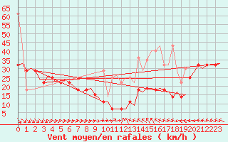 Courbe de la force du vent pour Vlieland