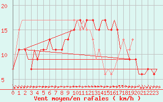 Courbe de la force du vent pour London / Heathrow (UK)