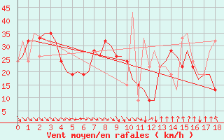 Courbe de la force du vent pour Alicante / El Altet