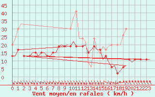 Courbe de la force du vent pour Wattisham