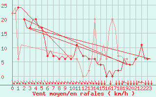 Courbe de la force du vent pour Uzice-Ponikve
