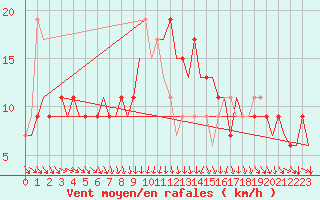 Courbe de la force du vent pour London / Heathrow (UK)