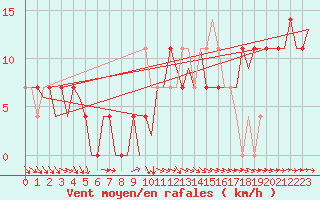 Courbe de la force du vent pour Celle
