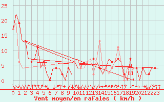 Courbe de la force du vent pour Pamplona (Esp)