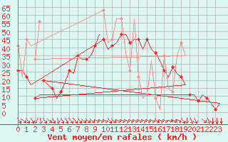 Courbe de la force du vent pour Karpathos Airport