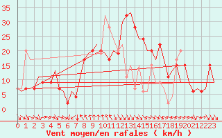 Courbe de la force du vent pour Larnaca Airport