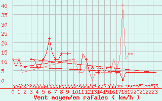 Courbe de la force du vent pour Murmansk