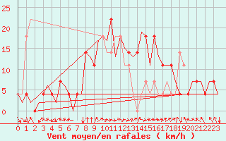 Courbe de la force du vent pour Fritzlar