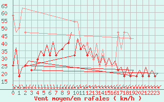 Courbe de la force du vent pour Platform J6-a Sea