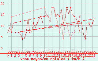 Courbe de la force du vent pour Fritzlar