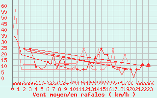 Courbe de la force du vent pour Almeria / Aeropuerto