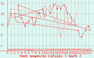 Courbe de la force du vent pour London / Heathrow (UK)