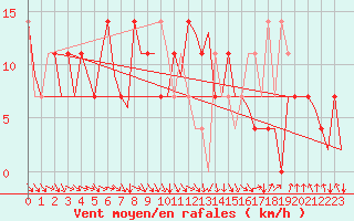Courbe de la force du vent pour Kittila