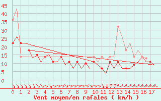 Courbe de la force du vent pour Hasvik