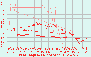 Courbe de la force du vent pour Wien / Schwechat-Flughafen