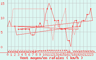 Courbe de la force du vent pour Larnaca Airport