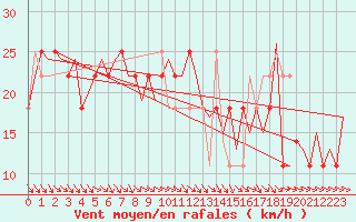 Courbe de la force du vent pour Umea Flygplats