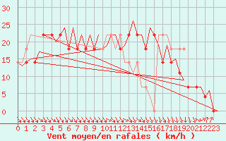 Courbe de la force du vent pour Kiruna Airport