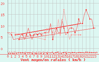 Courbe de la force du vent pour London / Heathrow (UK)