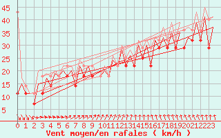 Courbe de la force du vent pour Platform K13-A