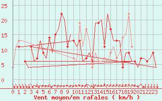 Courbe de la force du vent pour Varna