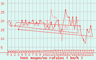 Courbe de la force du vent pour Aberdeen (UK)