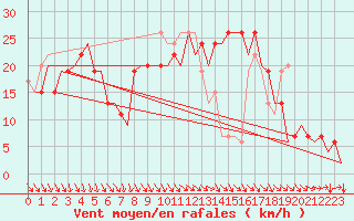 Courbe de la force du vent pour Pamplona (Esp)