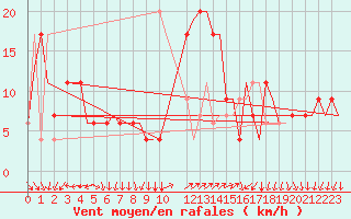 Courbe de la force du vent pour Ronchi Dei Legionari