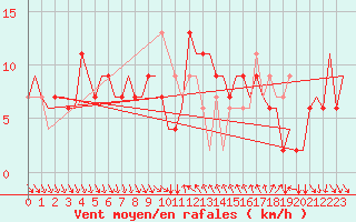Courbe de la force du vent pour Cagliari / Elmas