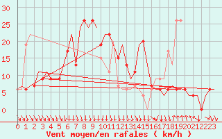 Courbe de la force du vent pour Kramfors Flygplats